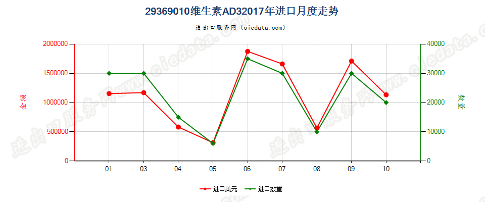 29369010维生素AD3进口2017年月度走势图