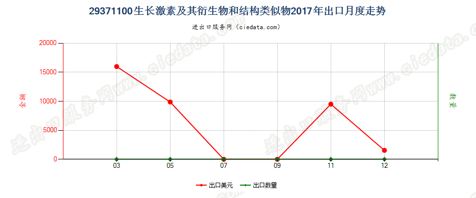 29371100生长激素及其衍生物和结构类似物出口2017年月度走势图