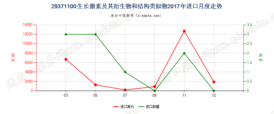 29371100生长激素及其衍生物和结构类似物进口2017年月度走势图