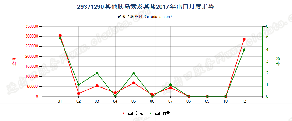 29371290其他胰岛素及其盐出口2017年月度走势图