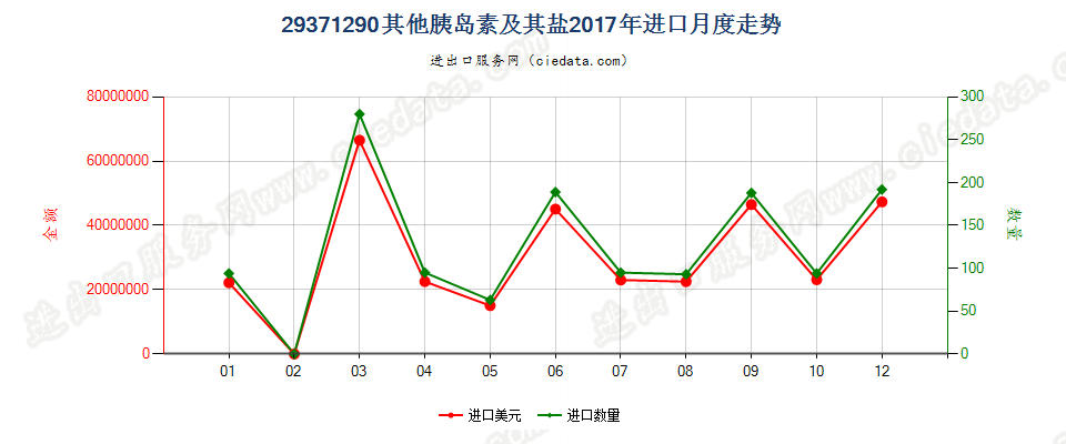 29371290其他胰岛素及其盐进口2017年月度走势图