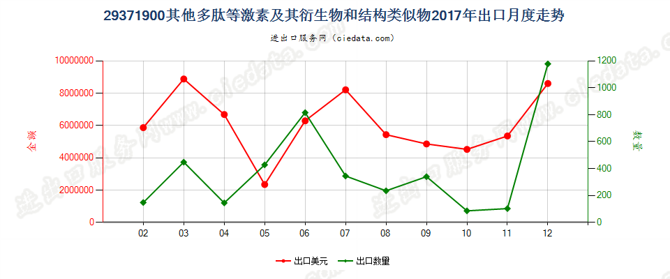 29371900其他多肽等激素及其衍生物和结构类似物出口2017年月度走势图