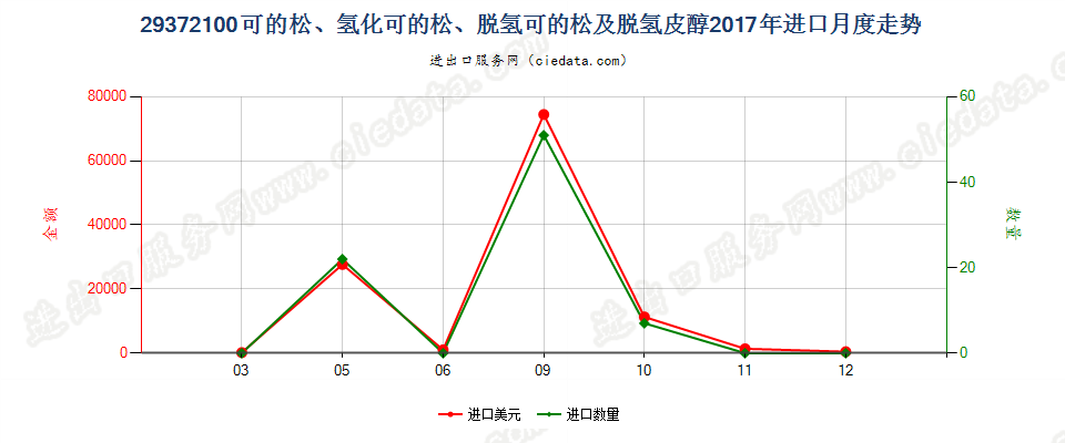 29372100可的松、氢化可的松、脱氢可的松及脱氢皮醇进口2017年月度走势图