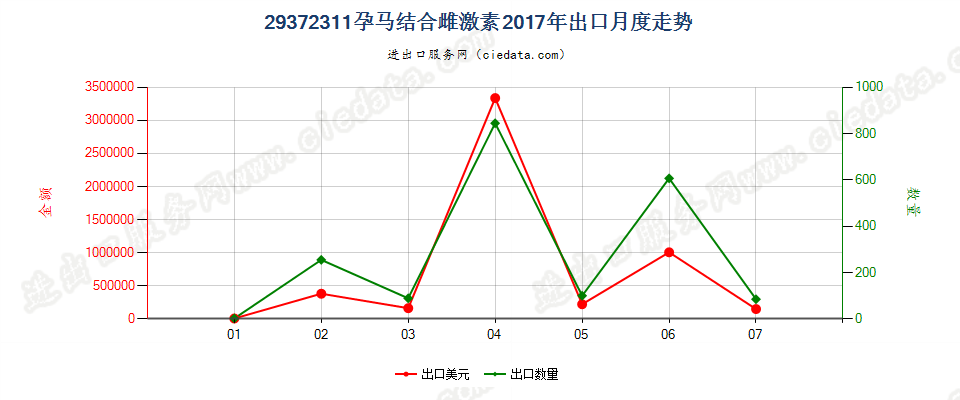 29372311孕马结合雌激素出口2017年月度走势图