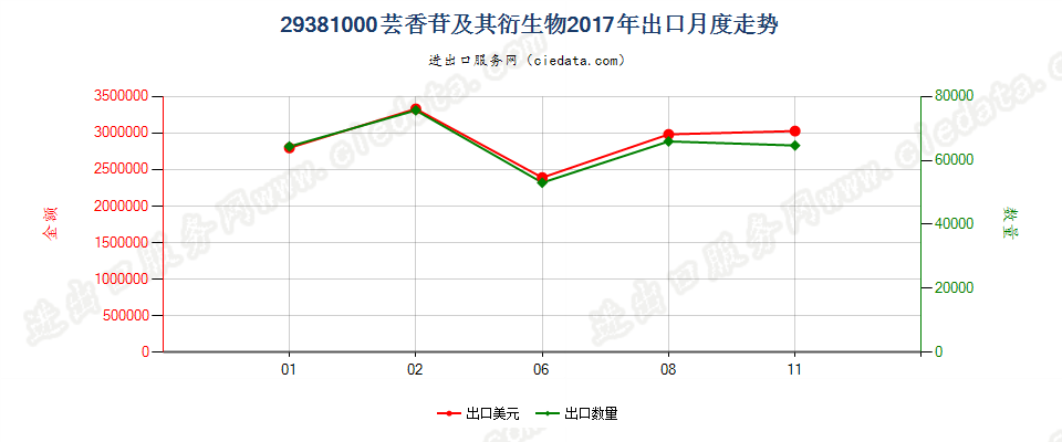 29381000芸香苷及其衍生物出口2017年月度走势图