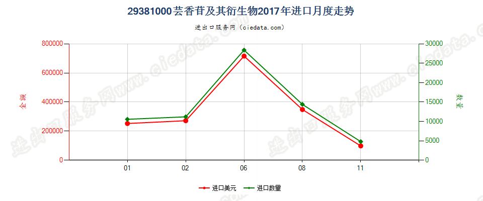 29381000芸香苷及其衍生物进口2017年月度走势图