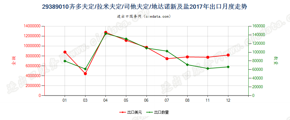 29389010齐多夫定/拉米夫定/司他夫定/地达诺新及盐出口2017年月度走势图