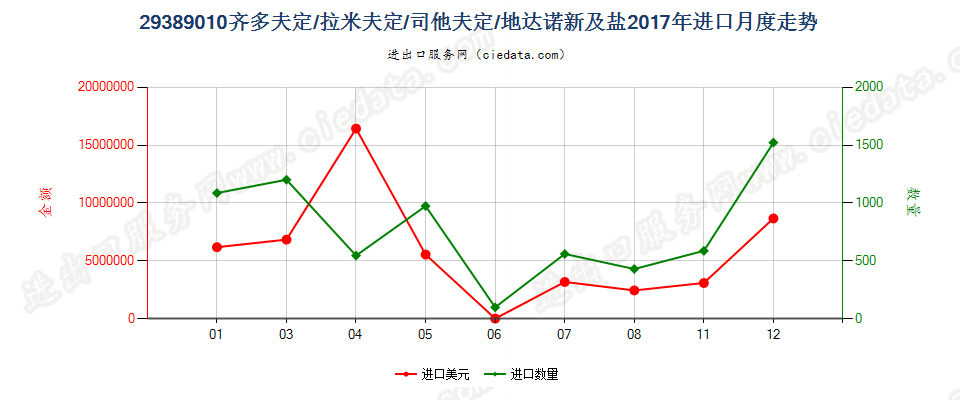 29389010齐多夫定/拉米夫定/司他夫定/地达诺新及盐进口2017年月度走势图