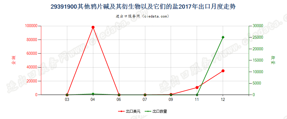 29391900其他鸦片碱及其衍生物以及它们的盐出口2017年月度走势图