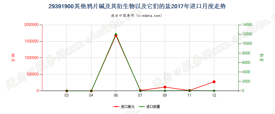 29391900其他鸦片碱及其衍生物以及它们的盐进口2017年月度走势图