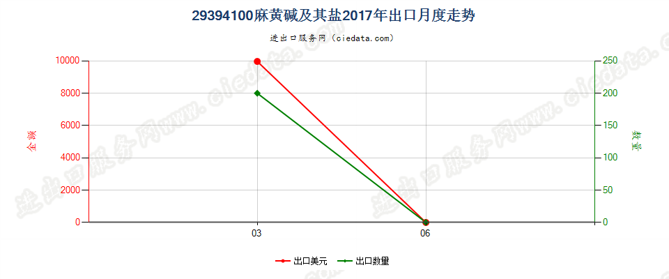 29394100麻黄碱及其盐出口2017年月度走势图