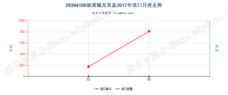 29394100麻黄碱及其盐进口2017年月度走势图