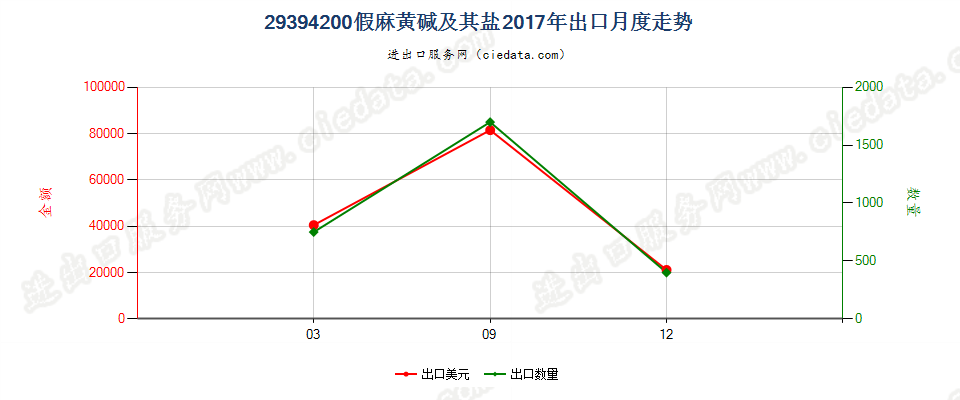 29394200假麻黄碱（INN）及其盐出口2017年月度走势图