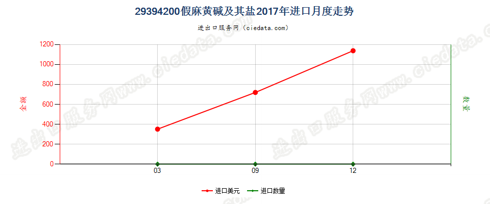 29394200假麻黄碱（INN）及其盐进口2017年月度走势图