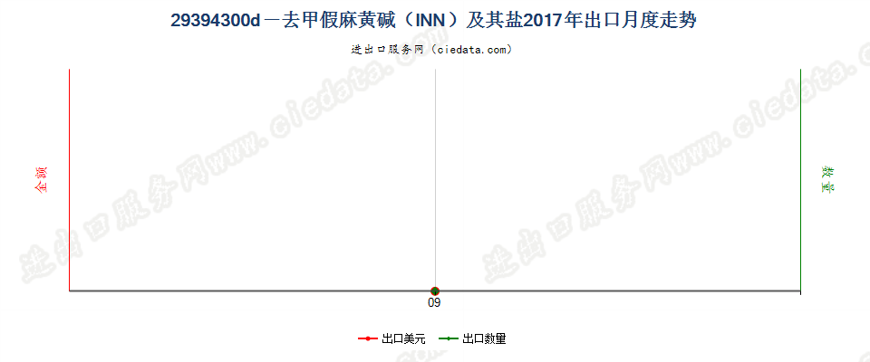 29394300d－去甲假麻黄碱（INN）及其盐出口2017年月度走势图