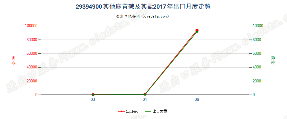 29394900其他麻黄生物碱及其衍生物，以及它们的盐出口2017年月度走势图