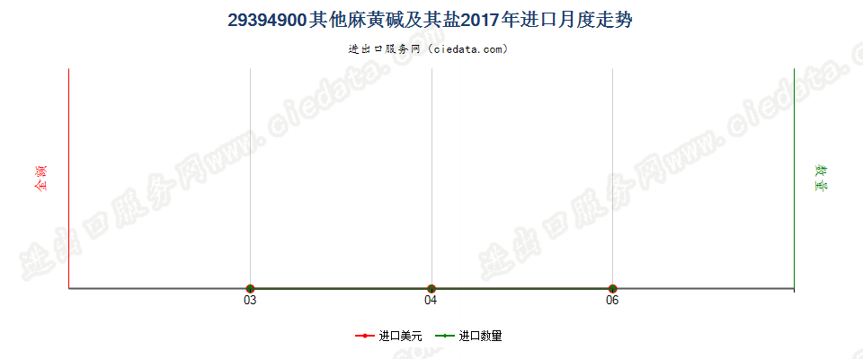 29394900其他麻黄生物碱及其衍生物，以及它们的盐进口2017年月度走势图