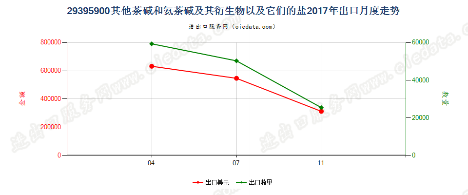 29395900其他茶碱和氨茶碱及其衍生物以及它们的盐出口2017年月度走势图