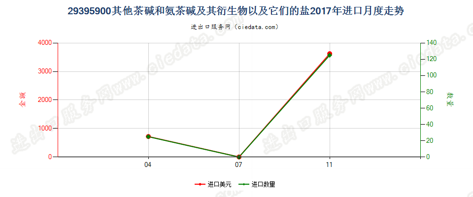 29395900其他茶碱和氨茶碱及其衍生物以及它们的盐进口2017年月度走势图