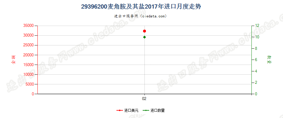 29396200麦角胺及其盐进口2017年月度走势图