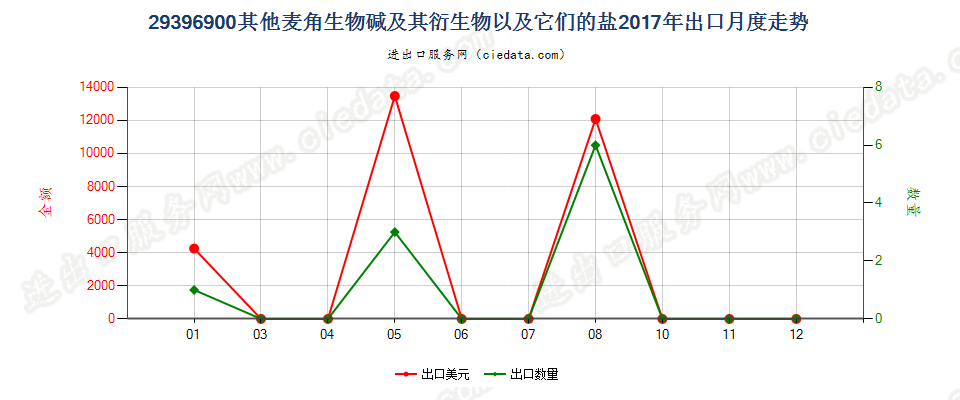 29396900其他麦角生物碱及其衍生物，以及它们的盐出口2017年月度走势图