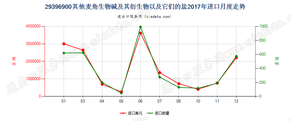 29396900其他麦角生物碱及其衍生物，以及它们的盐进口2017年月度走势图