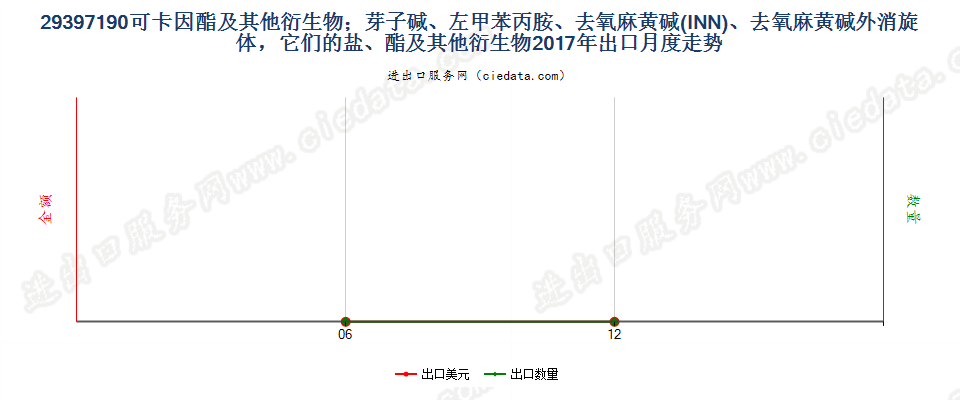 29397190(2022STOP)可卡因酯及其他衍生物；芽子碱、左甲苯丙胺、去氧麻黄碱(INN)、去氧麻黄碱外消旋体，它们的盐、酯及其他衍生物出口2017年月度走势图