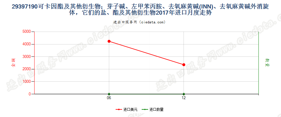 29397190(2022STOP)可卡因酯及其他衍生物；芽子碱、左甲苯丙胺、去氧麻黄碱(INN)、去氧麻黄碱外消旋体，它们的盐、酯及其他衍生物进口2017年月度走势图