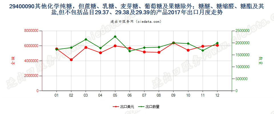 29400090其他化学纯糖，但蔗糖、乳糖、麦芽糖、葡萄糖及果糖除外；糖醚、糖缩醛、糖酯及其盐,但不包括品目29.37、29.38及29.39的产品出口2017年月度走势图