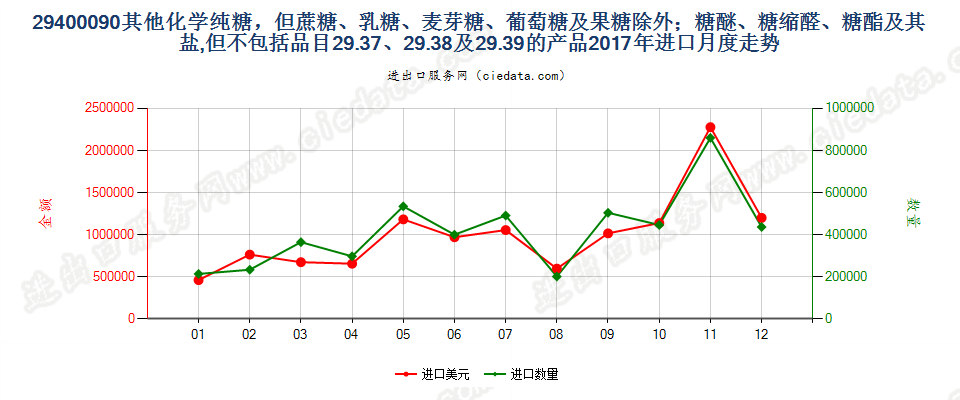 29400090其他化学纯糖，但蔗糖、乳糖、麦芽糖、葡萄糖及果糖除外；糖醚、糖缩醛、糖酯及其盐,但不包括品目29.37、29.38及29.39的产品进口2017年月度走势图