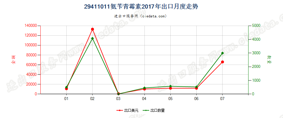 29411011氨苄青霉素出口2017年月度走势图