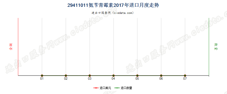 29411011氨苄青霉素进口2017年月度走势图