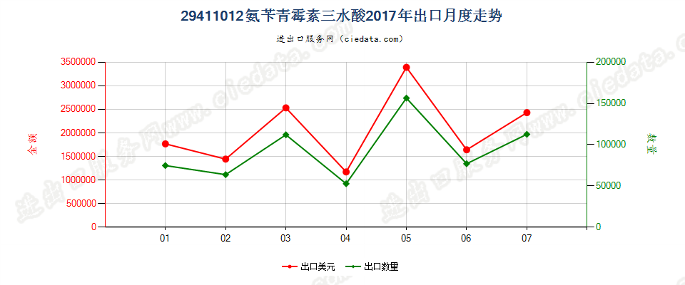 29411012氨苄青霉素三水酸出口2017年月度走势图