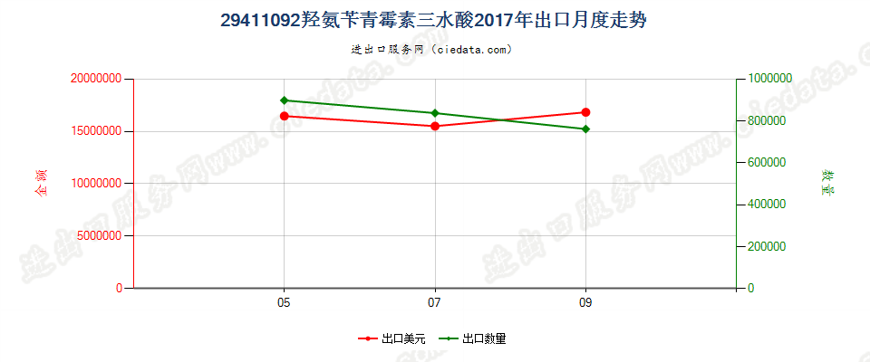 29411092羟氨苄青霉素三水酸出口2017年月度走势图