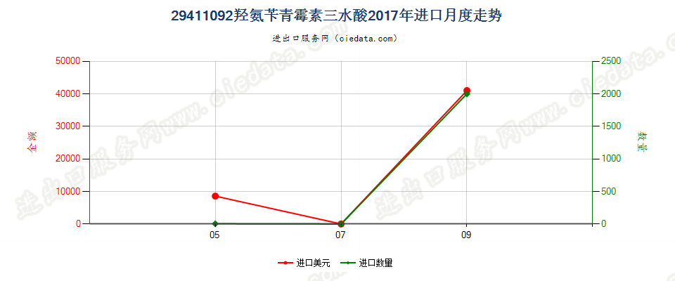 29411092羟氨苄青霉素三水酸进口2017年月度走势图