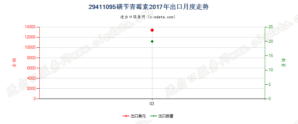 29411095磺苄青霉素出口2017年月度走势图