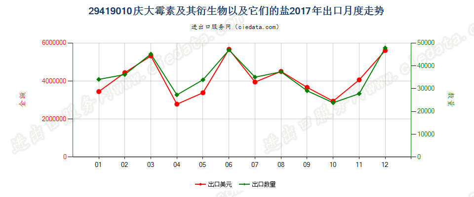 29419010庆大霉素及其衍生物以及它们的盐出口2017年月度走势图