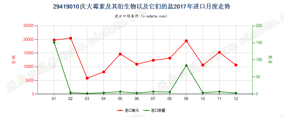 29419010庆大霉素及其衍生物以及它们的盐进口2017年月度走势图