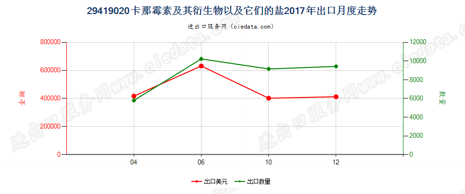 29419020卡那霉素及其衍生物以及它们的盐出口2017年月度走势图