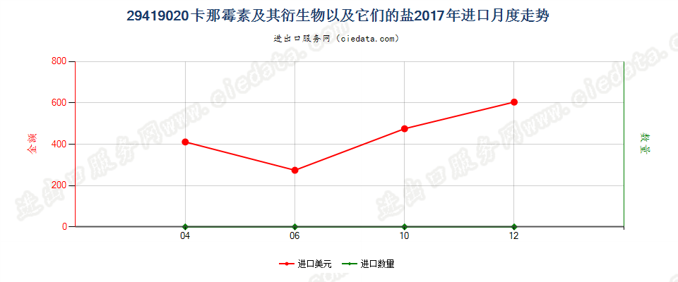 29419020卡那霉素及其衍生物以及它们的盐进口2017年月度走势图