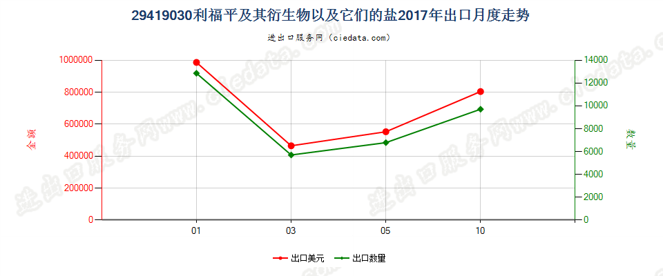 29419030利福平及其衍生物以及它们的盐出口2017年月度走势图