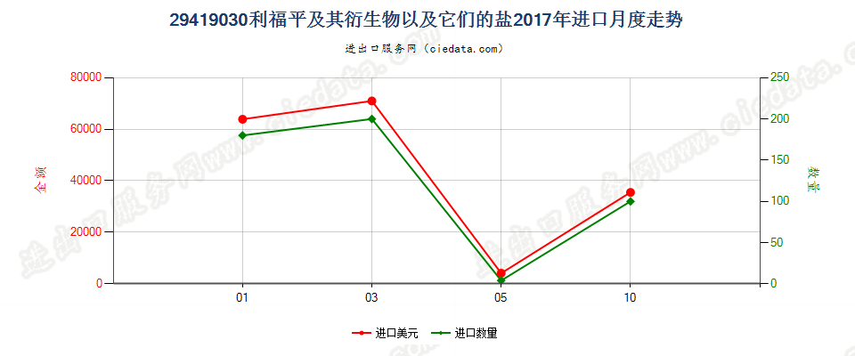 29419030利福平及其衍生物以及它们的盐进口2017年月度走势图