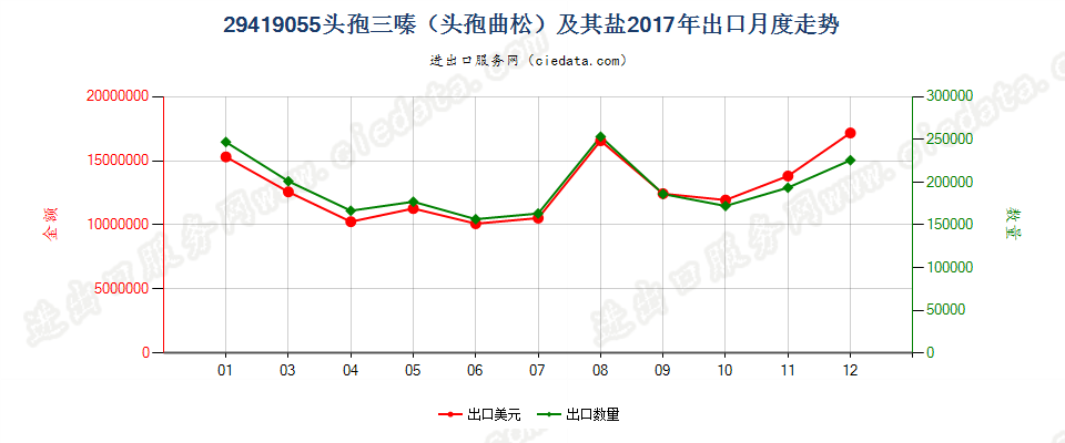 29419055头孢三嗪（头孢曲松）及其盐出口2017年月度走势图