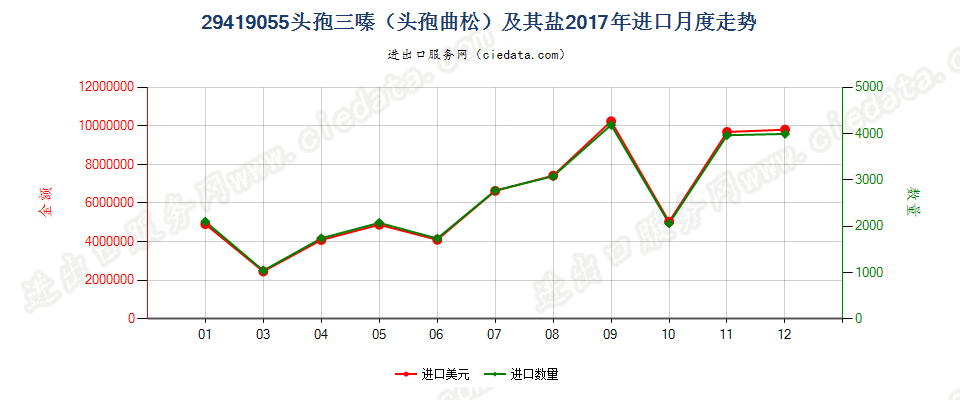 29419055头孢三嗪（头孢曲松）及其盐进口2017年月度走势图