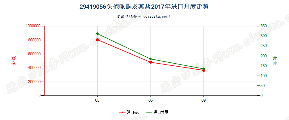 29419056头孢哌酮及其盐进口2017年月度走势图