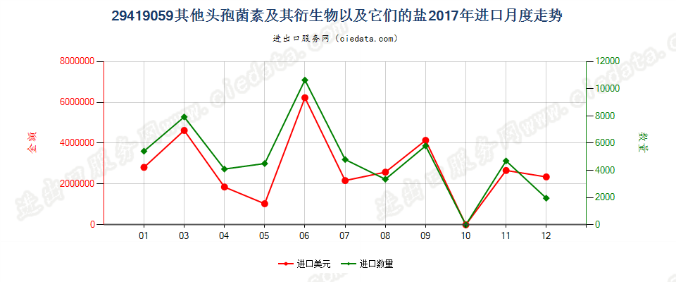 29419059其他头孢菌素及其衍生物以及它们的盐进口2017年月度走势图