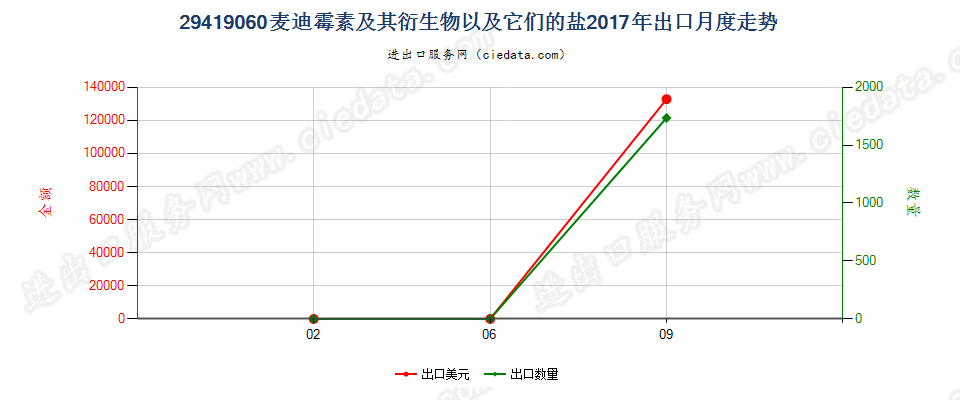 29419060麦迪霉素及其衍生物以及它们的盐出口2017年月度走势图