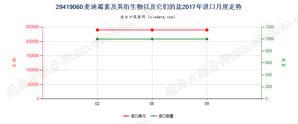 29419060麦迪霉素及其衍生物以及它们的盐进口2017年月度走势图