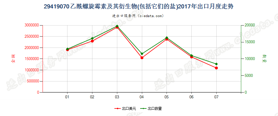 29419070乙酰螺旋霉素及其衍生物以及它们的盐出口2017年月度走势图