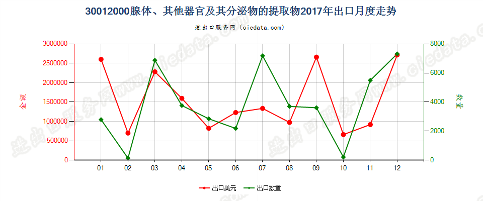 30012000腺体、其他器官及其分泌物的提取物出口2017年月度走势图